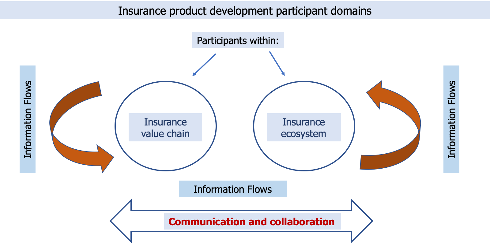 Insurance Product Development From Concept to Client (and Back Again): Challenges of Insurance ...