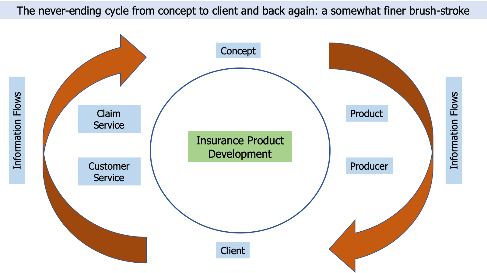 Insurance Product Development From Concept to Client (and Back Again): Challenges of Insurance ...