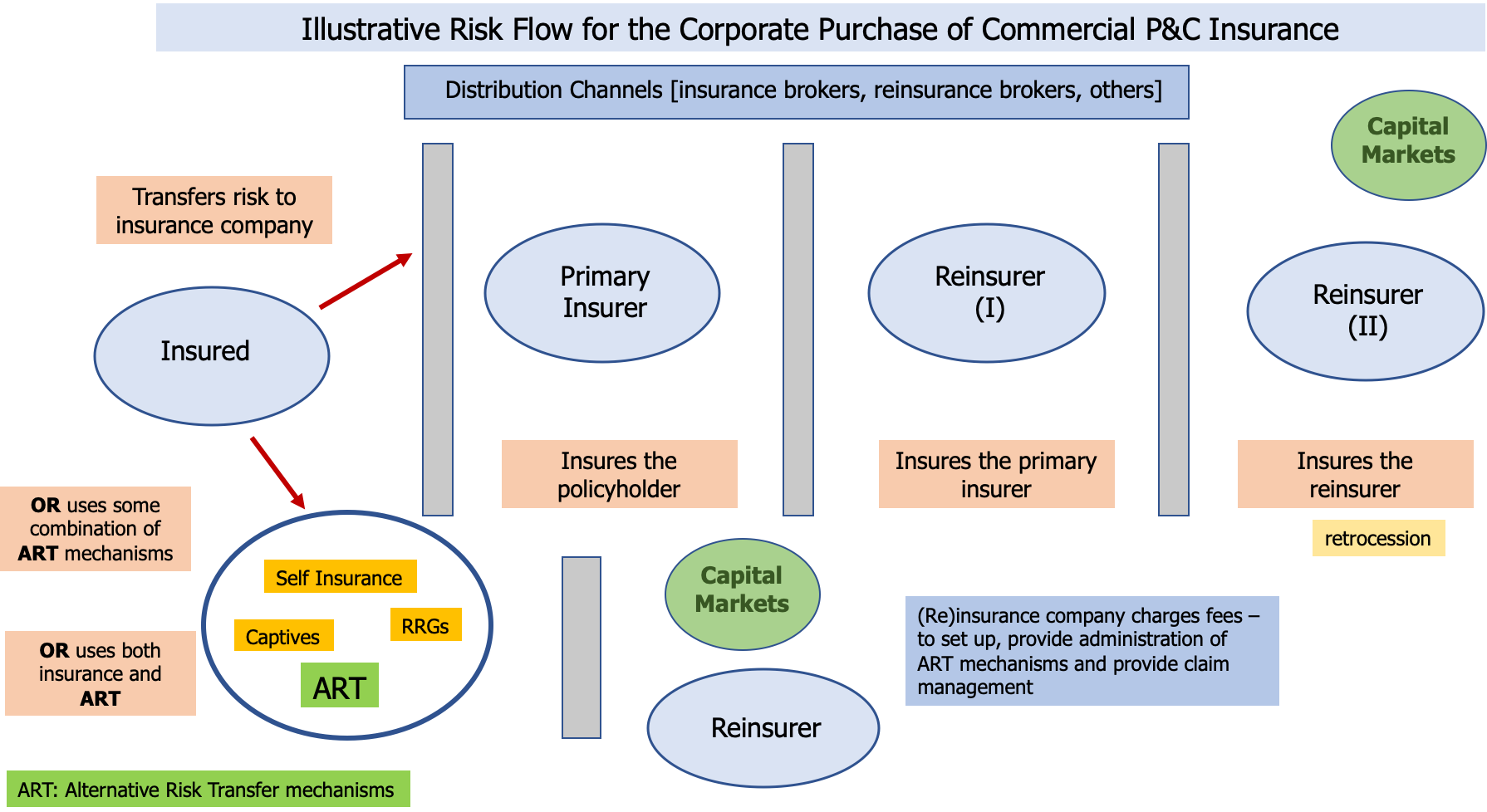 Client Risk Plan Insurance Simplified Risk Flow of Commercial P&C Insurance Purchase – Rabkin's ...